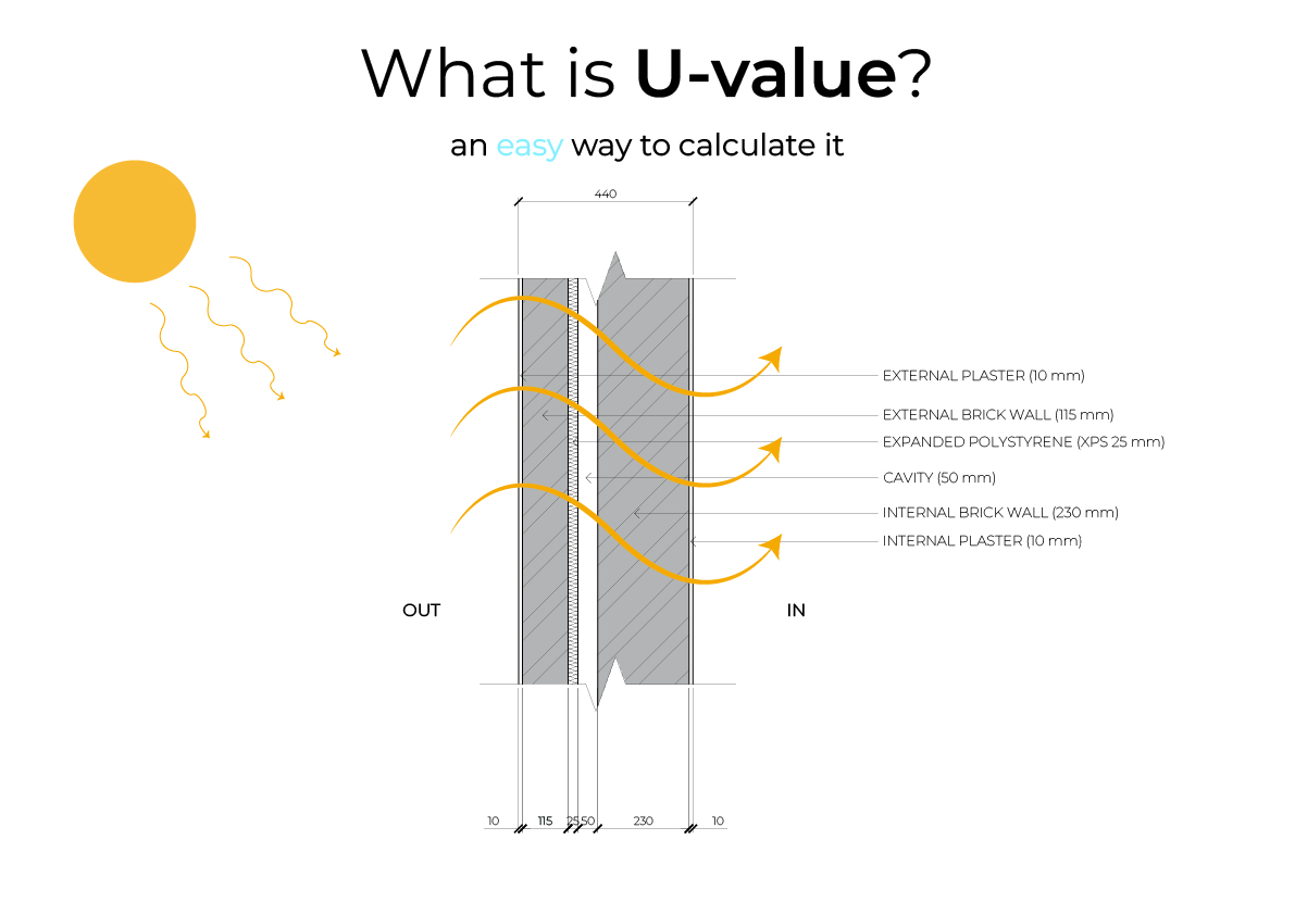 U-value calculation